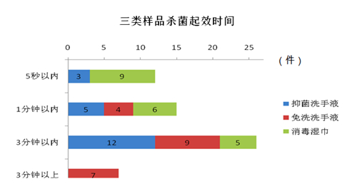 来看这份对比报告--健康·生活--人民网J9国际网站你买的消毒湿巾真能杀菌吗？